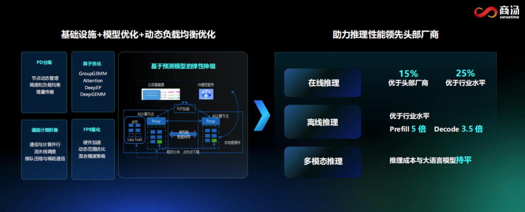 发放1亿元代金券！商汤大装置SenseCore 2.0全新升级