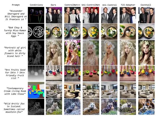 超越ControlNet++！腾讯优图提出动态条件选择新架构