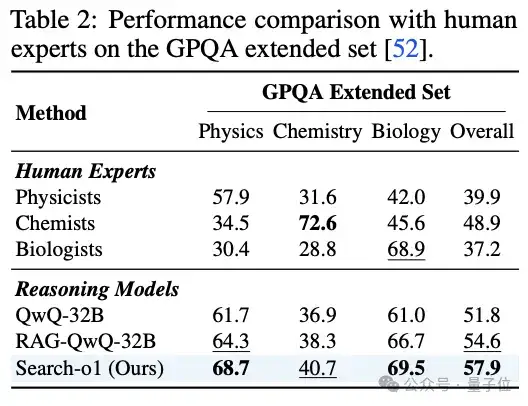 Search版o1：推理过程会主动查资料，整体性能优于人类专家，清华人大出品