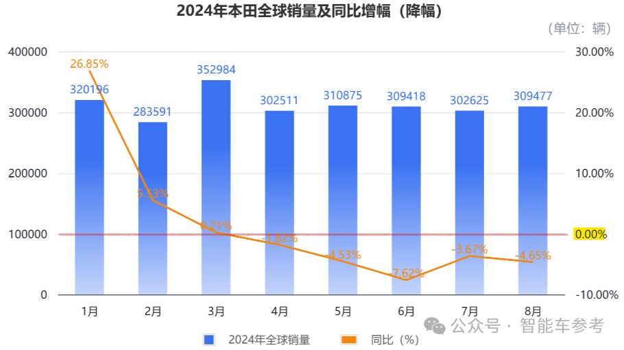 本田崩到刹不住车：销量连续40%下滑，关掉两座工厂