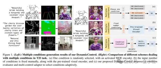 超越ControlNet++！腾讯优图提出动态条件选择新架构