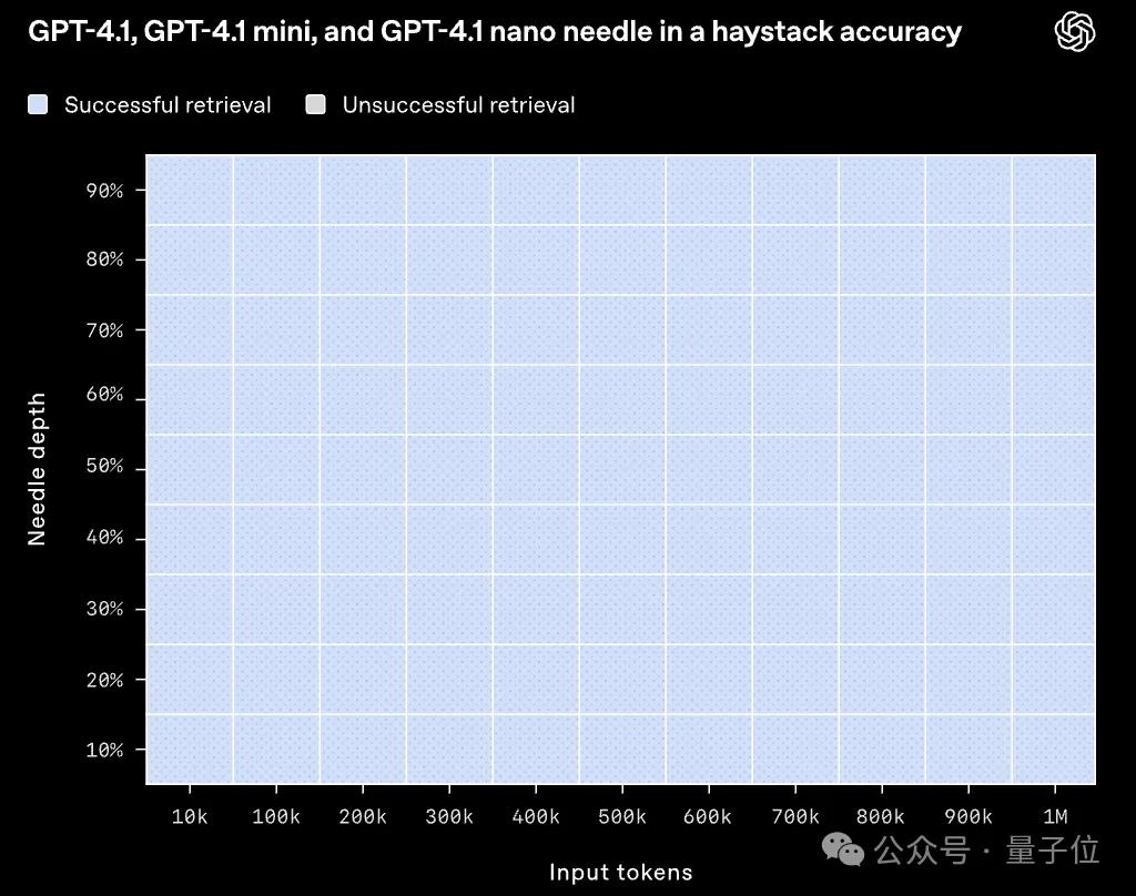 GPT-4.1淘汰了4.5！全系列百万上下文，主打一个性价比