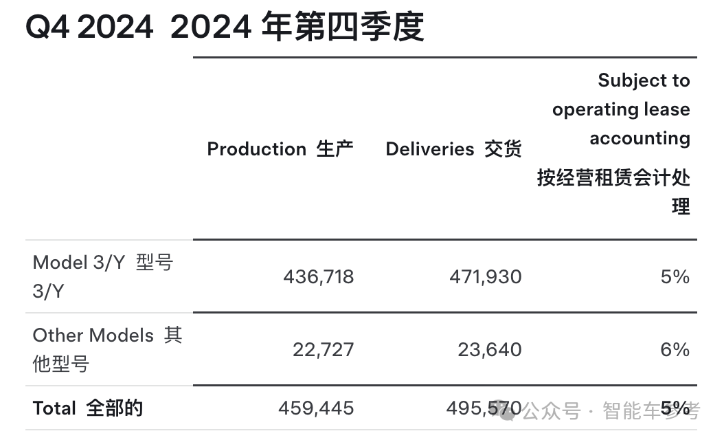 特斯拉销量10年首降，四季度EV销量被比亚迪反超，国产新能源集体创新高