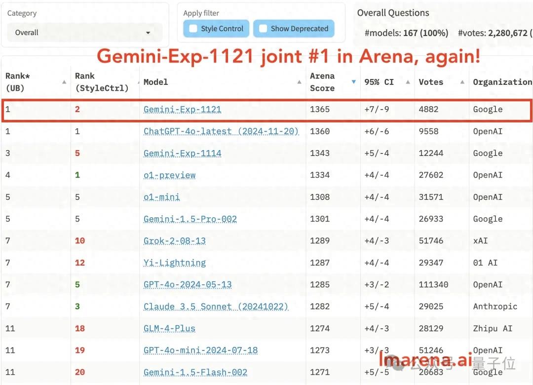 谷歌Gemini突发试验版模型，重回竞技榜第一！GPT-4o只领先了1天