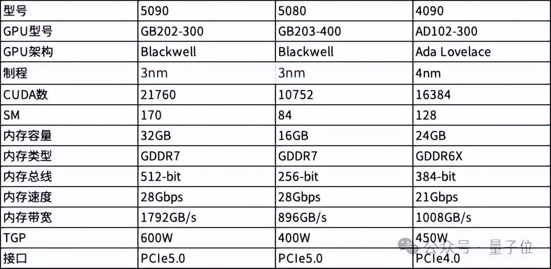 英伟达5090被曝32G大显存、核心是5080的两倍！网友：怕不是B200双芯封装技术下放