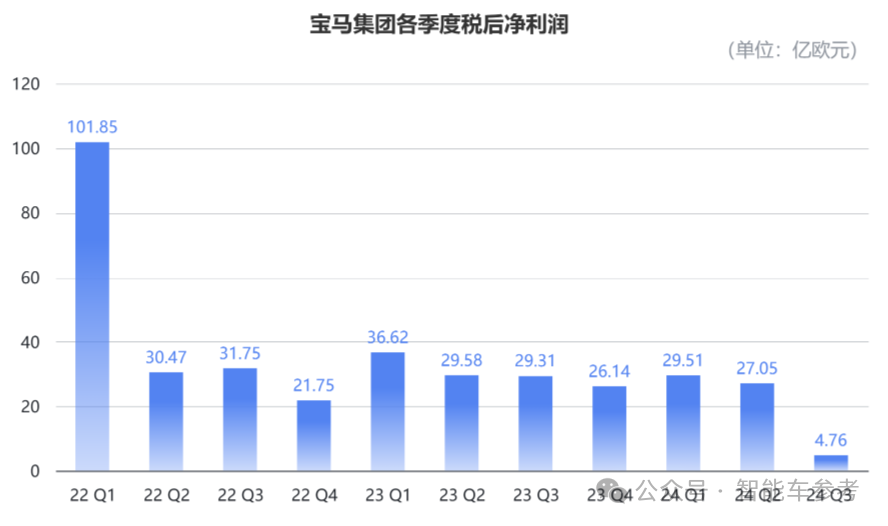 宝马利润暴跌83%！董事长火速访华：用百米冲刺的速度跑中国马拉松