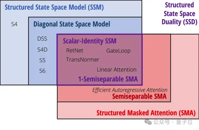 新架构Mamba更新二代！作者：别争了，数学上Transformer和SSM是一回事