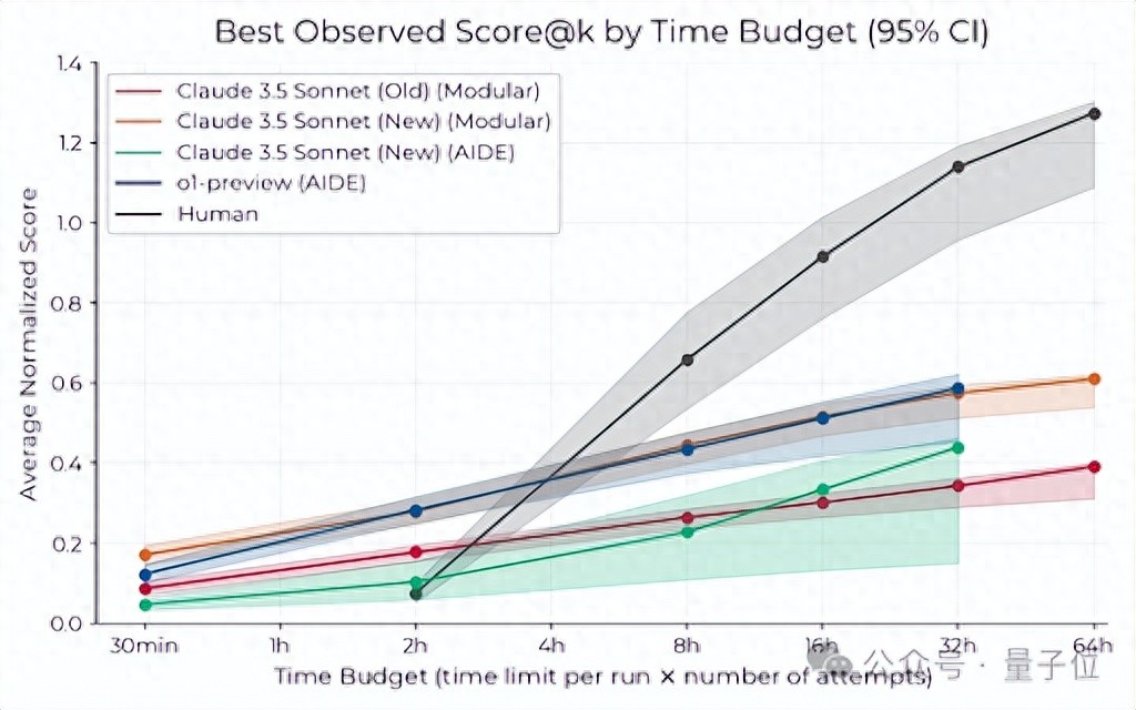 限定120分钟科研挑战，o1和Claude表现超越人类
