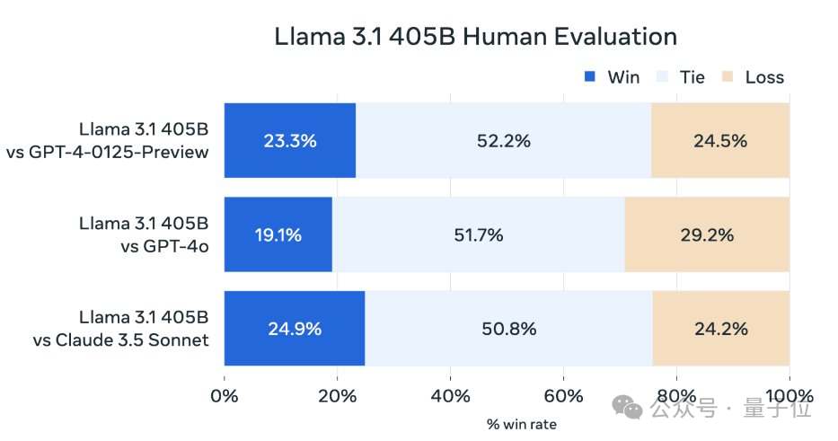 失联大神李沐B站复更：领读Llama 3.1论文；竞技场Llama 3.1排第三