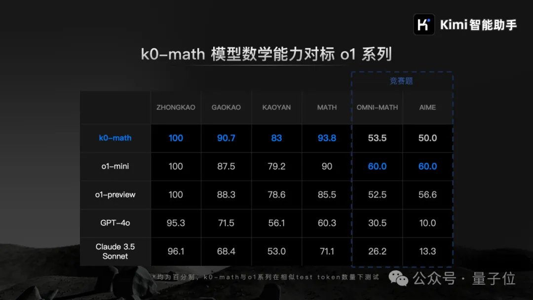 杨植麟发布Kimi新模型：数学对标o1，中考高考研成绩全第一