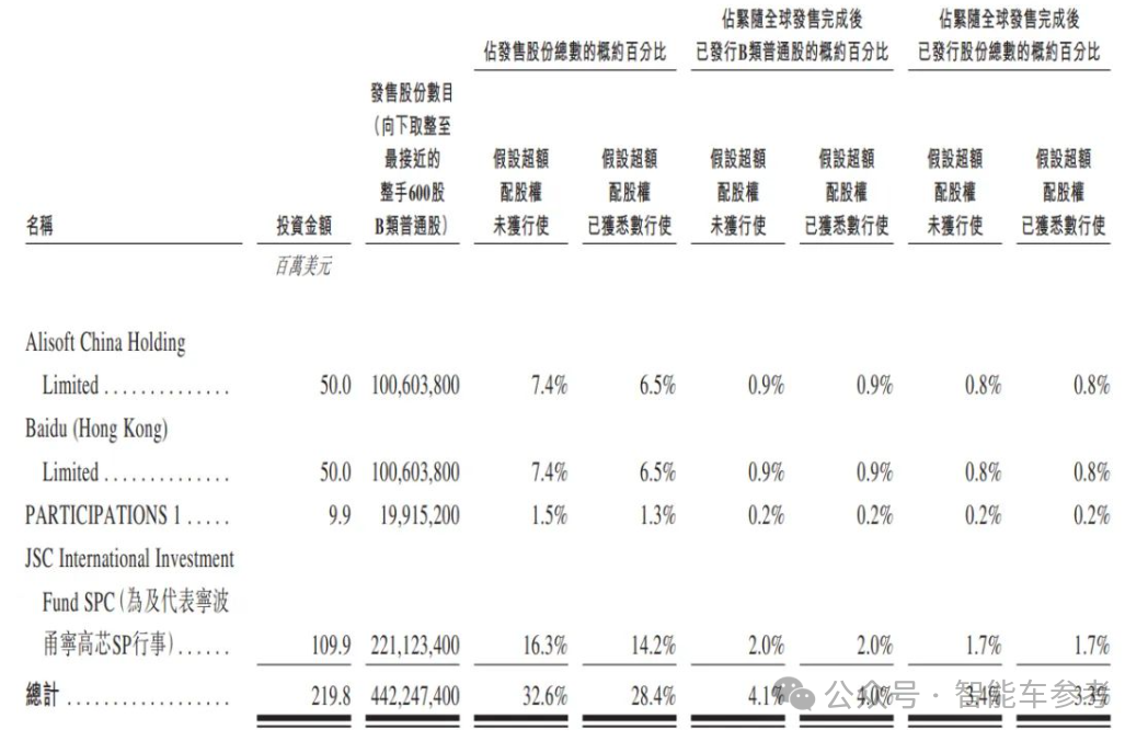 地平线募资50亿冲刺IPO，阿里百度齐刷刷认购，港股年度最大科技IPO