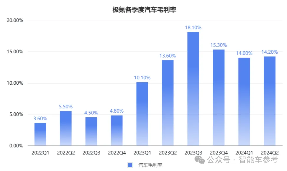 车主不爽股东爽！极氪交出最佳财报：日进2亿，半年销量进前三，计划背叛纯电路线