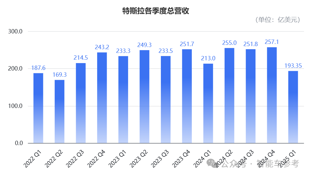 特斯拉Q1净利润腰斩,马斯克宣布重心回归公司