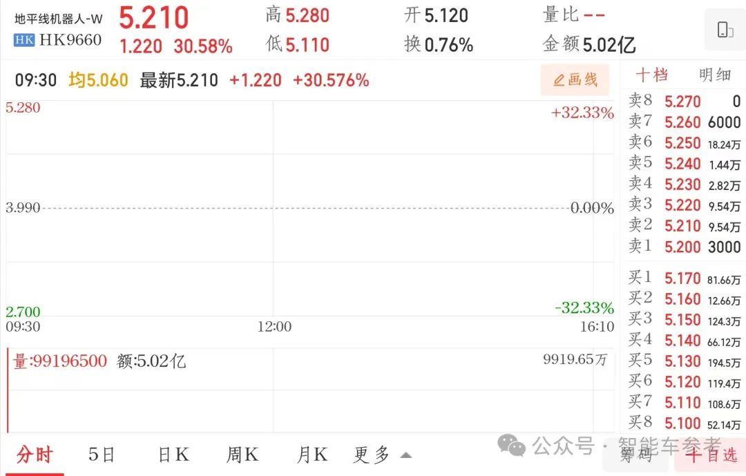 刚刚，余凯港股敲钟！地平线开盘大涨28%市值632亿，港股年度最大科技IPO