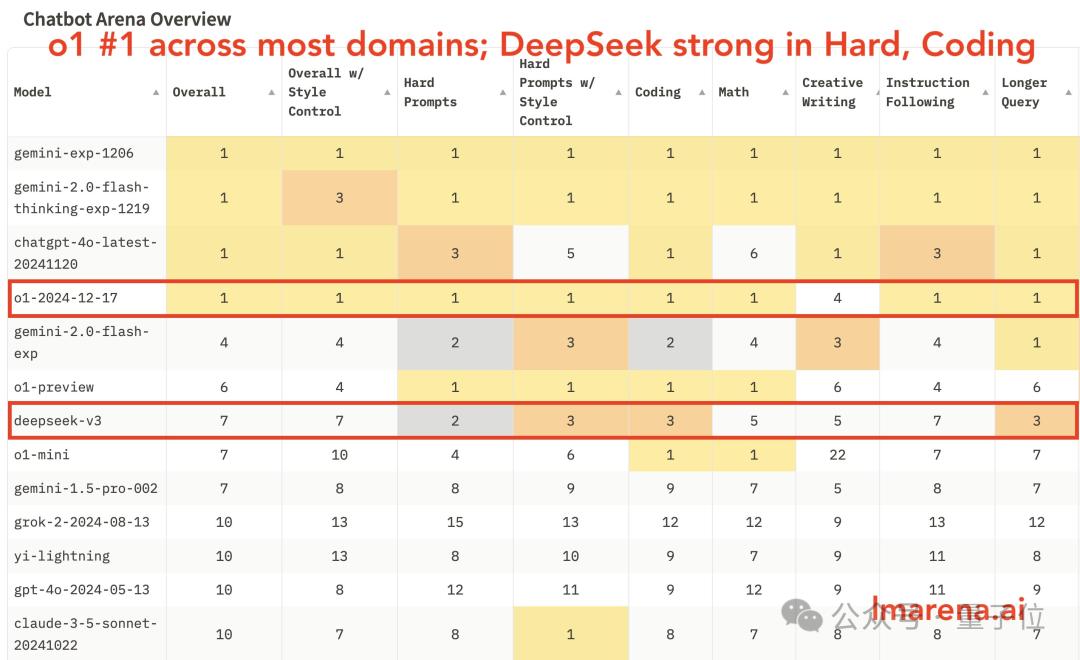 DeepSeek V3获竞技场最强开源认证！与Claude 3.5 Sonnet实测来了