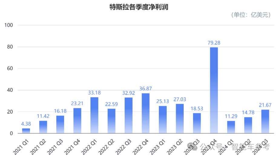 马斯克一夜狂揽1万亿！特斯拉Q3躺赢：交车46万台，新款毛豆Y被曝上海下线