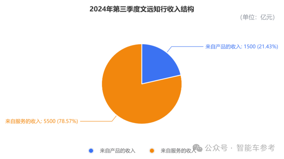 文远知行首次季报：三个月营收7000万，市值暴涨13%