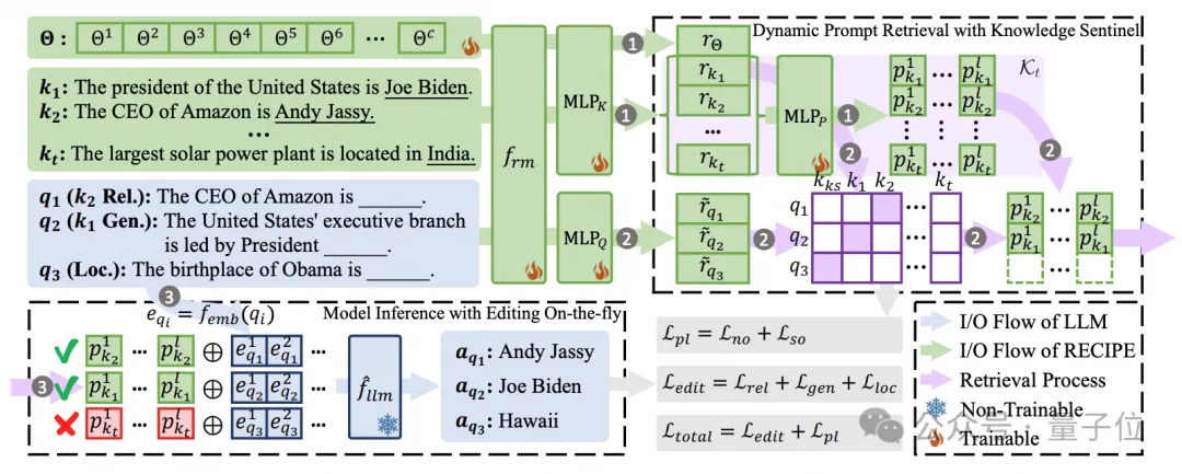 免训练大模型知识编辑，吸收新数据更高效｜EMNLP'24