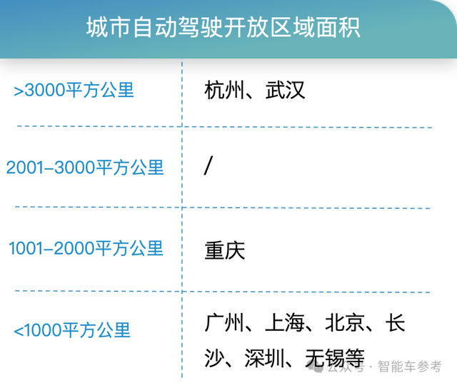 Robotaxi年度格局：3类玩家4大梯队，武汉北京落地领先