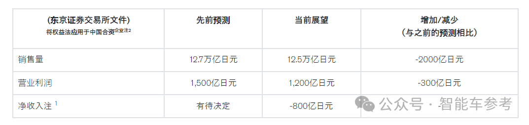 最新财报日亏700万,日产汽车叫停本田合并