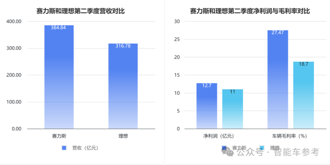 销冠理想日进3亿，卖一辆赚9千！李想：纯电车型设计会调整