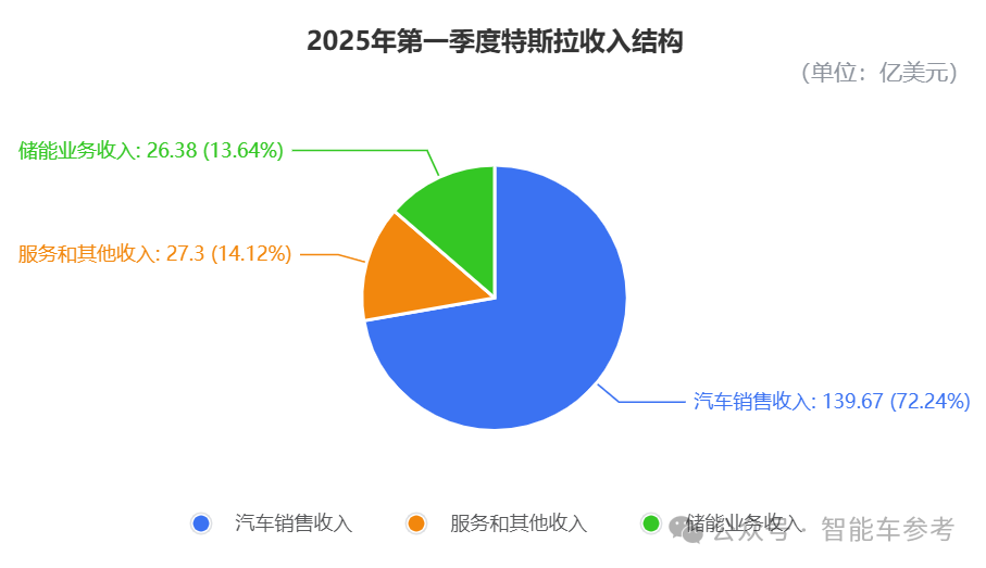 特斯拉Q1净利润腰斩,马斯克宣布重心回归公司