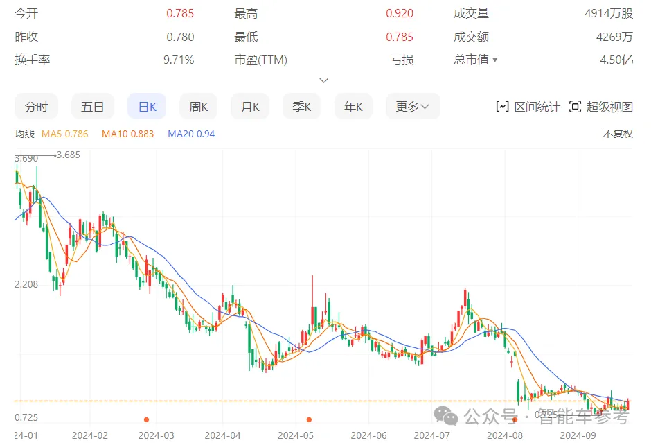 激光雷达明星崩了！市值缩水96%，再裁30%自救，资金链危在旦夕