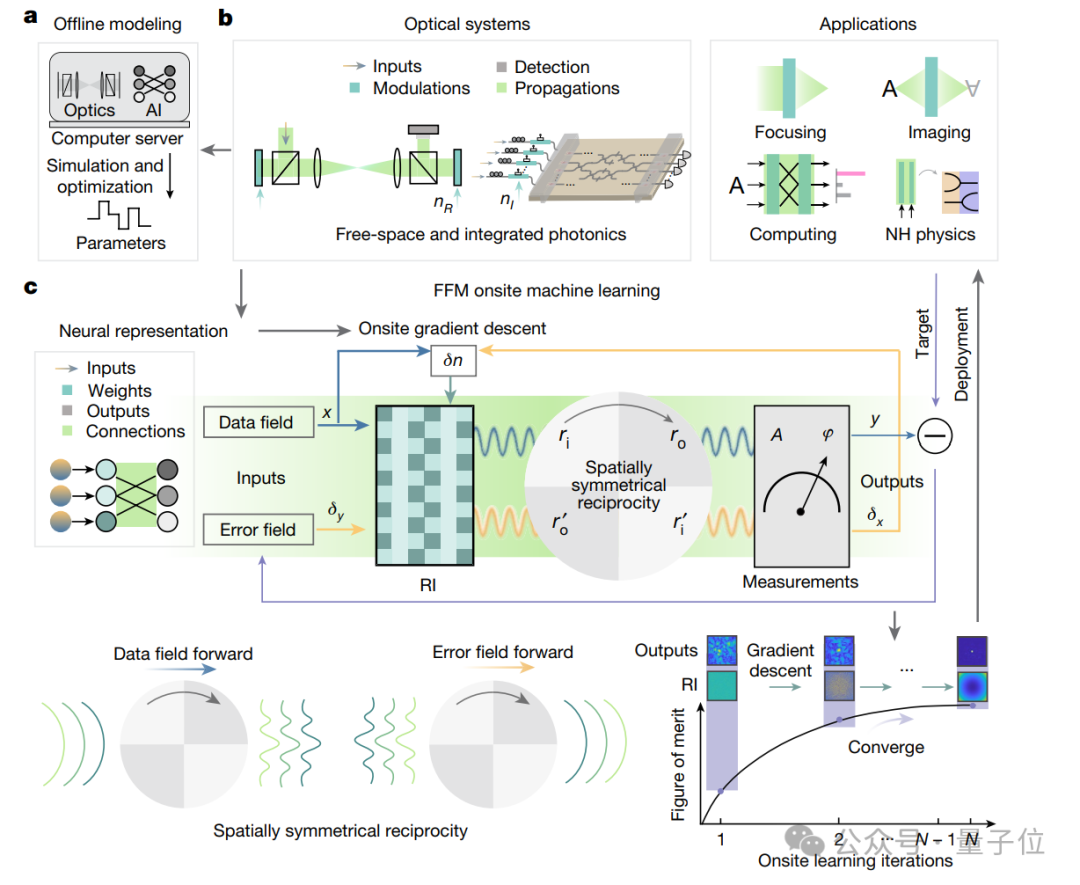 清华光学AI登Nature！物理神经网络，反向传播不需要了