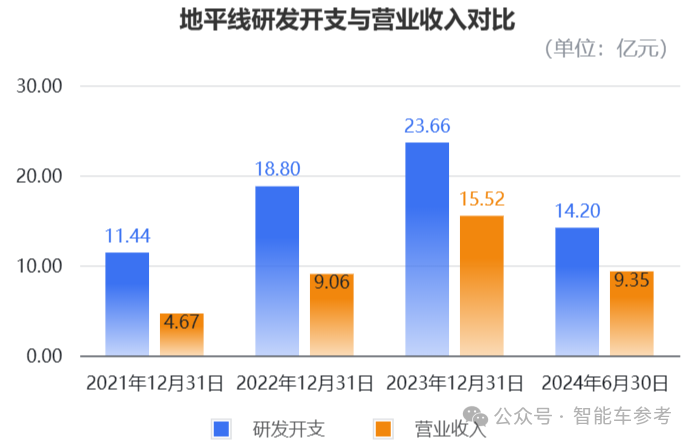 地平线更新招股书：半年收入9亿毛利率79%，上车285款，港交所IPO只差敲钟