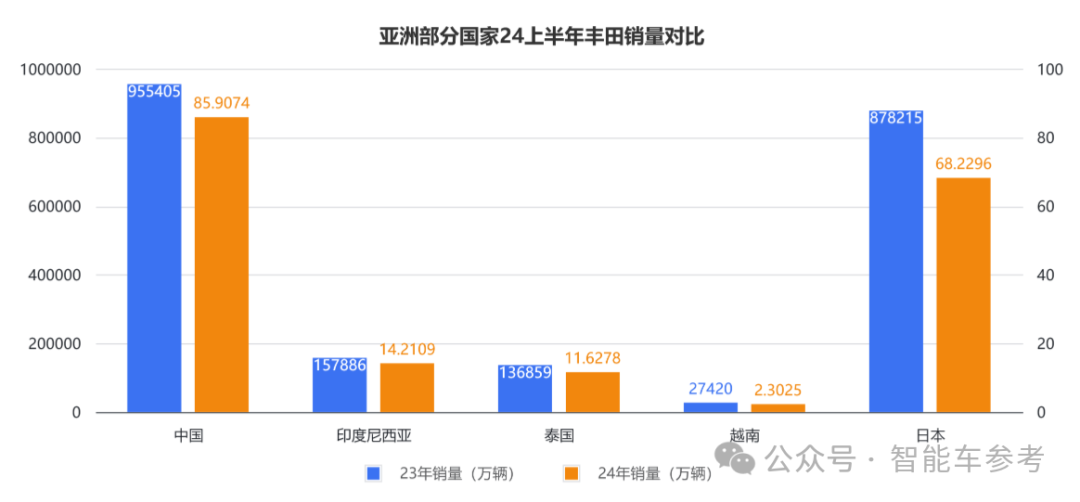 比亚迪刚出海，丰田销量就失速，董事长：王位危矣