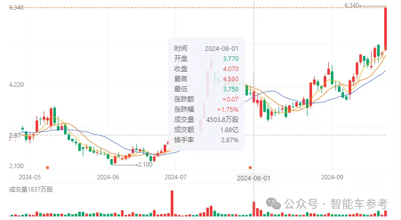 杰西卡 发自 国庆版副驾寺 智能车参考 | 公众号 AI4Auto惨。自动驾驶正在全球范围内迎来新的春天，但对于第一波L4明星公司，并没有回暖迹象。图森未来已经转型AIGC游戏，另一家打着通用型自动驾驶第一股上市的Aurora，跌入了更深的谷底。作为谷歌无人车元老克里斯·厄姆森创办的公司，一度有着全球最高的无人驾驶估值，但如今三年过去，全球估值最的公司，市值已经蒸发过半。从今年递交的财报来看，情况糟糕：上半年归母净利润亏损3.47亿美元（约24亿元），毛利亏损2500万美元（约17580万元）。半年花掉9900万美元（约69615.8亿元）后，Aurora账上还剩下4.19亿美元（约29.5亿元）。最重要的是，没有营业收入。今年财报公布后，Aurora的股价一度跌超6%；上市之初最高135亿美元（约975.5亿元）的市值，只剩下68亿美元（约491.4亿元）。尽管如此，投资者似乎对Aurora，或者说对美国自动驾驶信心不死。在刚刚结束的一轮融资中，Aurora超额筹集到了4.83亿美元资金，折合人民币大概是34亿元，比原计划多出6300万美元（约44318万元）。但问题是，当前架构下的L4自动驾驶，真正达到可以规模化商业落地了吗？Aurora的deadline，今年年底。只出不进，半年狂亏24亿2017年，谷歌无人车开创者克里斯·厄姆森，创立了无人车初创公司Aurora；2021年，Aurora在美股以SPAC方式“借壳”合并上市。按照计划，今年年底就是商业模式的验收时刻。“大考”当前，Aurora在运营方面，表现得还很紧张：2023年合作营收为0，2022年可还有6800万美元（约47817万元）的收入；今年上半年递交的两份财报中，也没有再透露营业收入。由于没有营收，公司的支出直接体现为亏损。上半年净亏损3.47亿美元（约24.4亿元），亏损同比收窄16.2%；其中第二季度净亏损为1.82亿美元（约12.8亿元），同比收窄16.5%。毛利也在亏损当中，上半年毛利为-2500万美元（约18064万元），比去年同期亏损多出1500万美元（约10548万元）。第二季度的毛利为-1300万美元（约9141.5万元），去年同期为-500万美元（约3516万元）。支出方面，上半年营业费用为3.91亿美元（约23.6亿元），同比减少8%。其中，研发费用占大头，半年花费掉3.36亿美元（约23.6亿元），同比下降7.7%；销售、一般和管理费用为0.55亿美元（约3.9亿元），比去年同期减少9.8%。光第二季度，研发就烧掉1.7亿美元（约12亿元），但比去年同期减少9%。管理层在财报当中透露，研发费用减少，主要是由于开发车队的硬件成本下降，以及非现金股票薪酬下降；销售、一般及行政开支减少，则是人员成本，以及其他一般及行政开支减少所致。说白了就是，员工降薪减福利了。现金方面，主要的流动资金，来自现金和现金等价物以及短期投资。截至半年期末，公司有4.19亿美元（约29.5亿元）的现金流；自由现金流还没有转正，为-1.87亿美元（约13.2亿元）。如此看来，Aurora似乎还在经历“黎明前的黑暗”，也有人担心，Aurora是否会步图森未来的后尘。一年半没有营收、不断燃烧筹金的日子里，Aurora在做什么？投放商业模式进入倒计时不同于特斯拉等自动驾驶公司，Aurora追求的并非“完全自动驾驶”功能，也不打算拥有或运营大量车辆。“自动驾驶汽车就像是大海的沸腾，非常具有挑战性，”Aurora 联合创始人兼首席产品官斯特林·安德森曾表示：“大海太大了，不可能一下子就把所有问题都煮沸，解决某个具体问题。”Aurora瞄准的，就是无人驾驶卡车这一条赛道，并且计划以Driver as a Service（“DaaS”）的商业模式实现商业化。也就是，买家直接购买、管理搭载Aurora Driver的卡车，通过卡车提供相关服务，Aurora将按每英里收费赚取收入。另外，Aurora还计划以承运商的身份进入市场，和OEM、一级汽车供应商、车队运营商，以及其他第三方达成合作，预计年底，Aurora将提供20辆自动Paccar和Volvo卡车。以及，正在与Uber Freight合作，推出一项名为“Premier Autonomy”的计划：到2030年，Aurora将通过Uber Freight网络，提供自动驾驶商业服务。据Aurora透露，目前约有30辆自动运输卡车在德克萨斯州运行，每周为FedEx和Uber Freight 等客户运送75次货物。到2024年底，19辆无人驾驶卡车，将在休斯顿到达拉斯的240英里（约386公里）路段上行驶。计划不错，但是得烧钱。单单以每季度近两亿美元的研发费用，公司账户上4.2亿美元根本顶不住。Aurora也在财报中承认，过去曾因经营活动而产生负现金流，并且遭受重大损失，而且这种经营损失，他们预计还会持续。因此，他们表示需要筹集更多资金，来支持Aurora Driver的持续开发和商业化。就在8月初，Aurora宣布开启新一轮融资，出售价值高达4.2亿美元（约30亿元）的股票，最终超额筹集到了4.83亿美元（约34亿元）。对于这笔巨款，发言人Chibidakis透露，足够Aurora用到2026年，走上大规模部署无人驾驶卡车的道路，到2028年，公司将实现正向的现金流。筹资顺利并且超额完成，看来投资者仍保有信心，然而美国自动驾驶的发展，似乎不算一帆风顺。诞生于硅谷的美国自动驾驶五大家族：背靠福特和大众的Argo AI，尽管被狂砸20亿美元（约141亿元）的投资，最终却缺乏实质性进展，2022年宣告破产倒闭。Zoox曾试图打造技术、造车、运营“三手抓”路线，但资金链难撑野心，2020年，以13亿美元（约91亿元）的五折股价被亚马逊收购。通用汽车支持的Cruise，在旧金山、凤凰城等多个城市投放了Robotaxi，但去年“碾压事故”等风波未平，全美停运将近一年，最近才开始计划重返加州上路。除Aurora外的其他四家中，只有“同门师兄”Waymo，还在运营着一支车队，由700辆Robotaxi组成。而Aurora长期亏损，如今发展得靠融资支撑，年初还在1800名员工中，裁掉了3%。可以说身陷谷底，不知道是就此陨落，还是否极泰来。