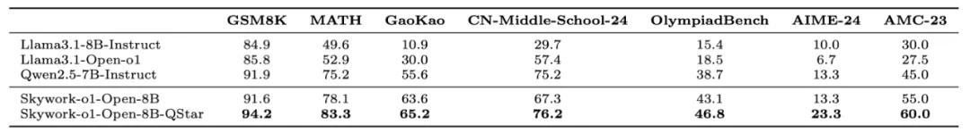 第一个国产中文o1来了，直接数学竞赛题伺候！