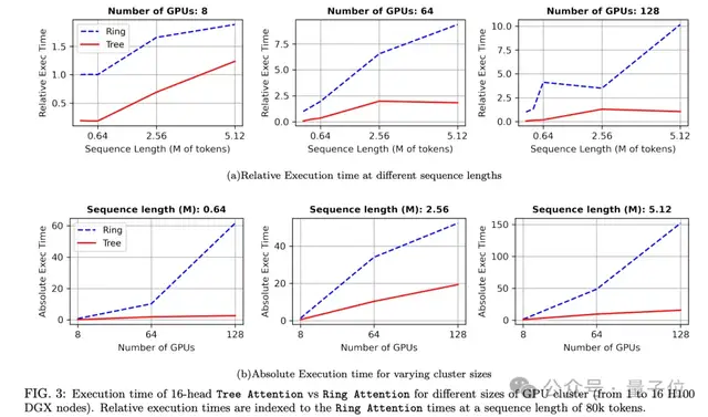 30行代码，500万长文本推理提速8倍！「树注意力」让GPU越多省的越多