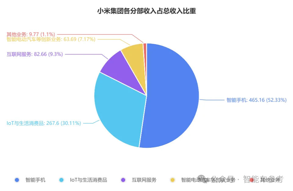 小米汽车卖一辆亏6万，但毛利已超特斯拉，帮助集团交出最佳财报