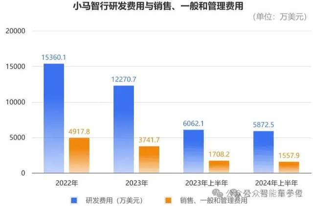 小马智行作价50亿美元冲刺IPO，募资3.78亿美元，北汽带头认购