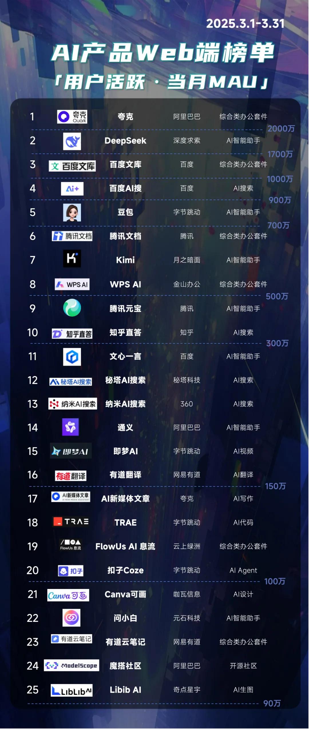 《2025中国AIGC应用全景图谱报告》发布：首轮产品格局已经落定，新一轮变革蓄势待发