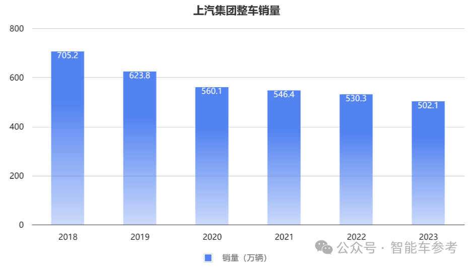 销量失速！上汽18年销冠地位面临终结危机，财报关键指标全线下跌