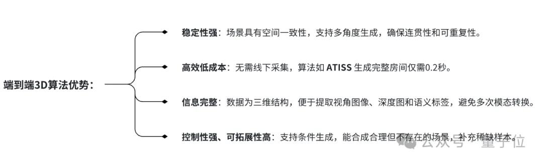 具身空间数据技术的路线之争：合成重建VS全端生成