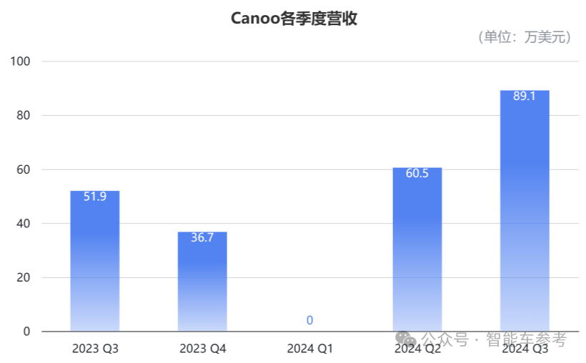 150亿造车新势力,宣布停运破产