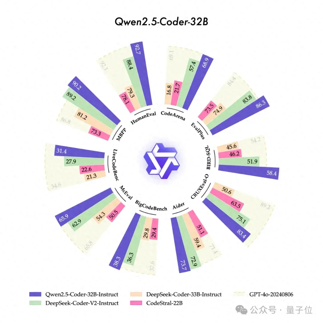 最强开源CodeLLM模型深夜来袭！320亿参数，Qwen2.5-Coder新模型超越GPT-4o