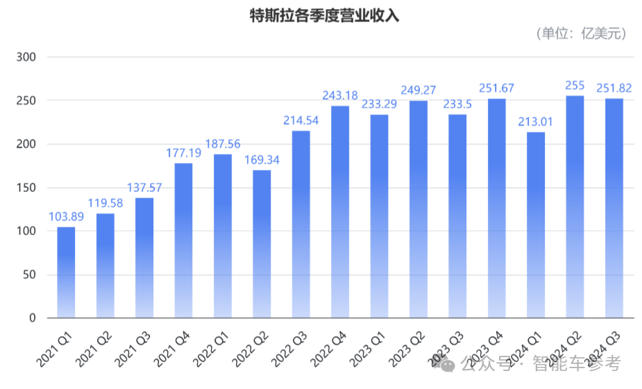 马斯克一夜狂揽1万亿！特斯拉Q3躺赢：交车46万台，新款毛豆Y被曝上海下线