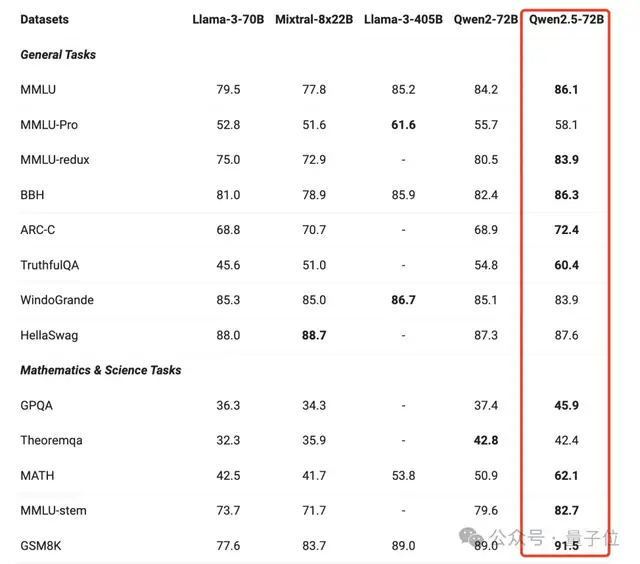 Qwen2.5登全球开源王座！72B击败LIama3 405B，轻松胜过GPT-4o-mini