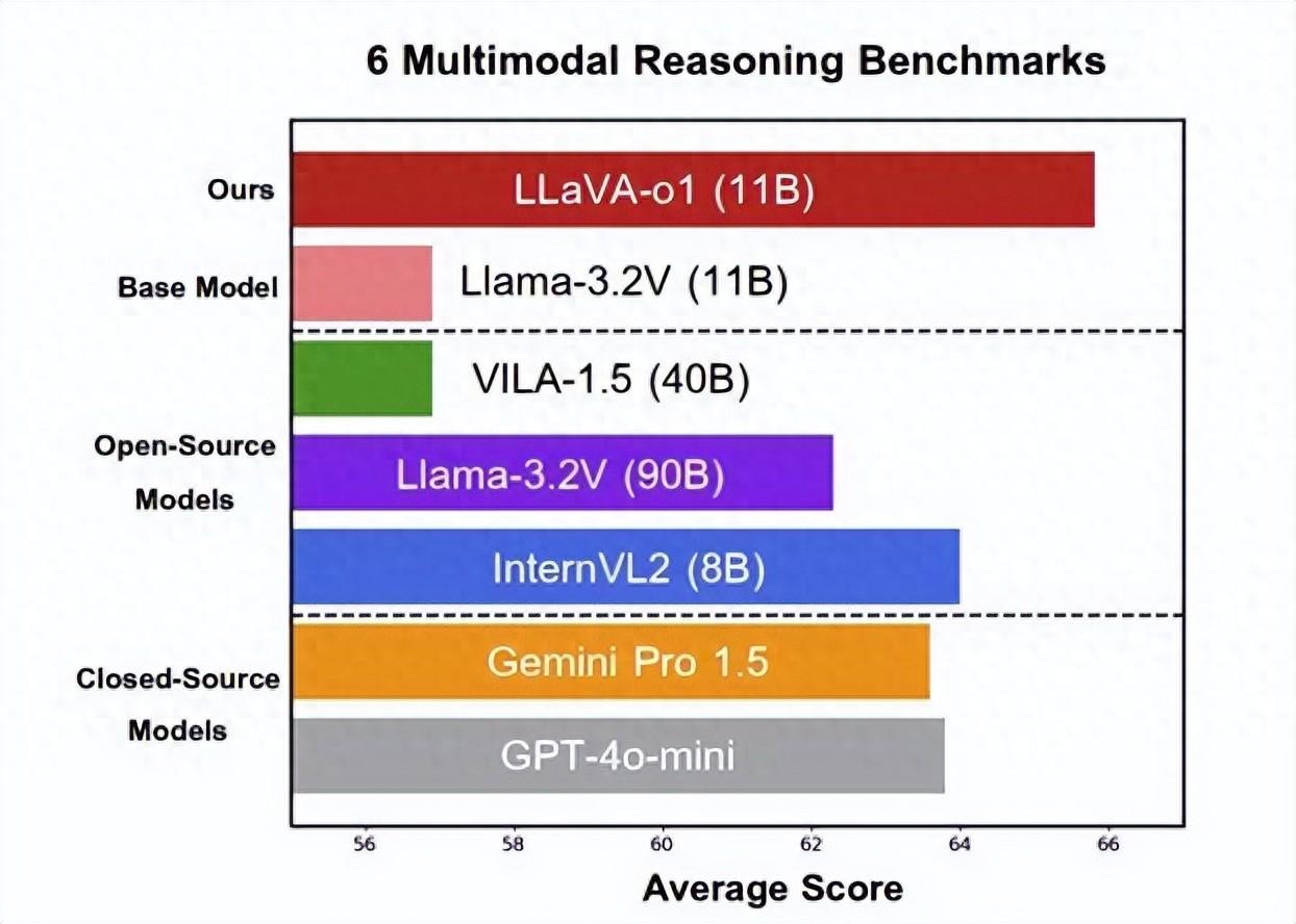 北大等发布多模态版o1！首个慢思考VLM将开源，视觉推理超闭源