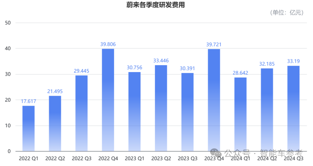 蔚来销量毛利创新高，仍亏损50亿，铁杆车主正在失去耐心：高管有追责机制吗？