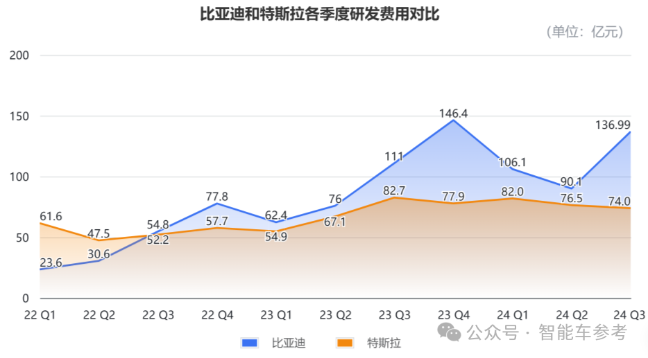 比亚迪营收首次超越特斯拉，但市值仍差6倍