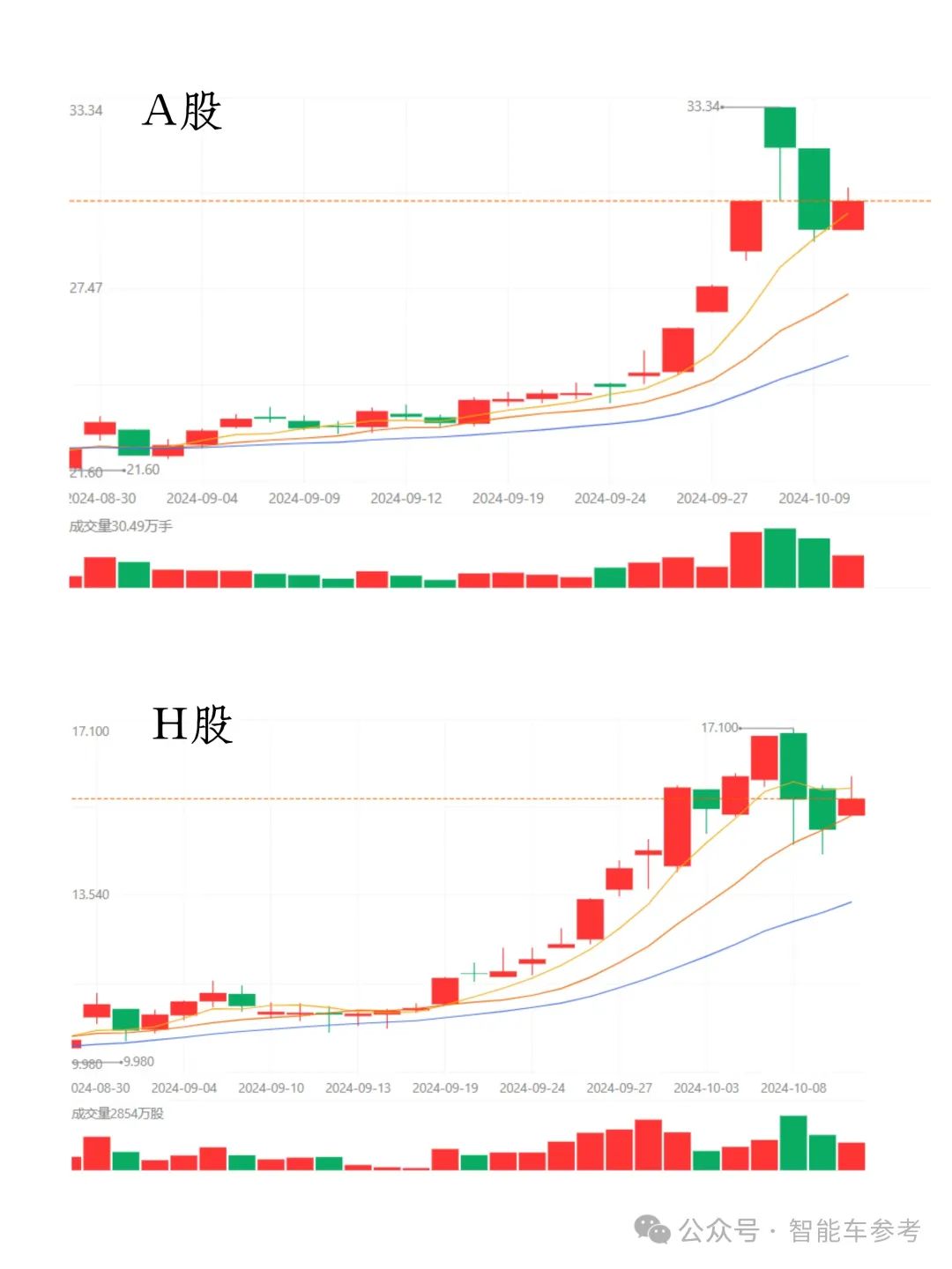 长城汽车重返中国车企市值Top2，大摩花旗齐刷刷上调评级