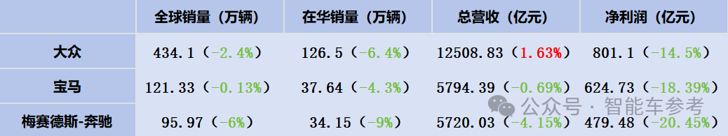 美国最大车厂断臂：通用计划裁员1700人，欧美汽车豪强在华销量进入寒冬