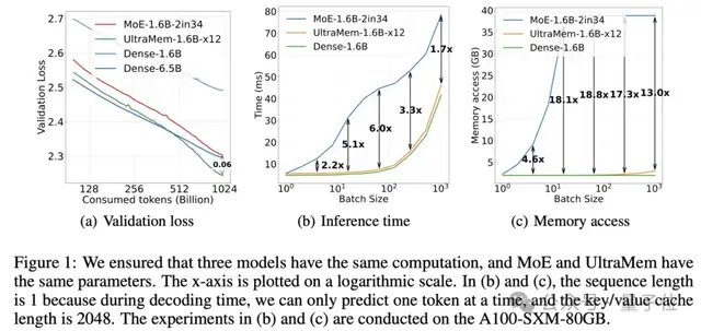 推理成本比MoE直降83%！字节最新大模型架构入围ICLR 2025