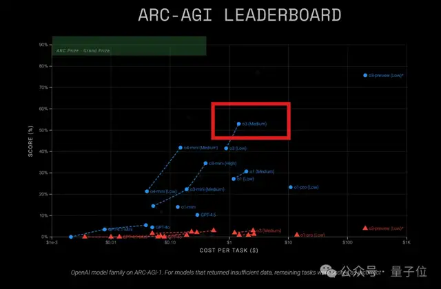 中杯o3成OpenAI“性价比之王”？ARC-AGI测试结果出炉：得分翻倍、成本仅1/20