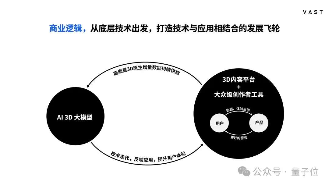 明年，每个人都能零基础创作3D内容 | 对话VAST宋亚宸